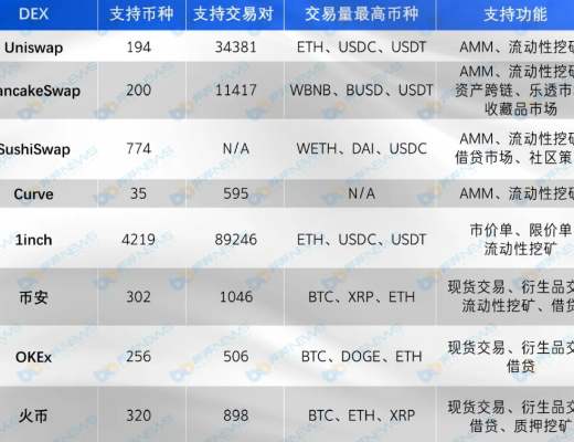 主流DEX五大維度對比 你最看好誰？