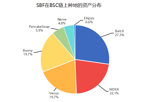 區塊鏈行業最年輕富豪SBF在DeFi農田種了哪些地？