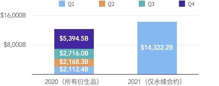 2021年第一季度研報：永續合約超越去年全年數字資產衍生品成交量