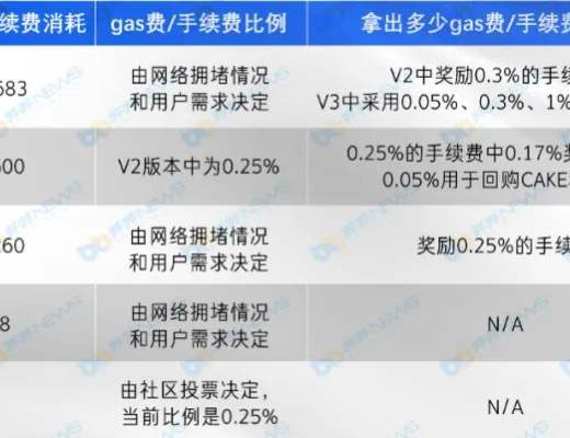 主流DEX五大維度對比 你最看好誰？