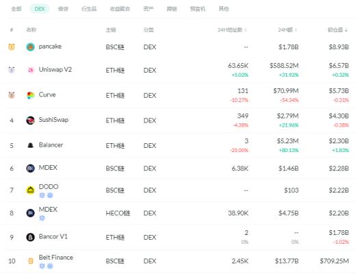 金色DeFi日報 | DeFi總鎖倉量突破1000億美元