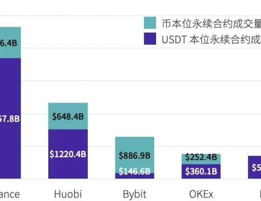 2021年第一季度研報：永續合約超越去年全年數字資產衍生品成交量