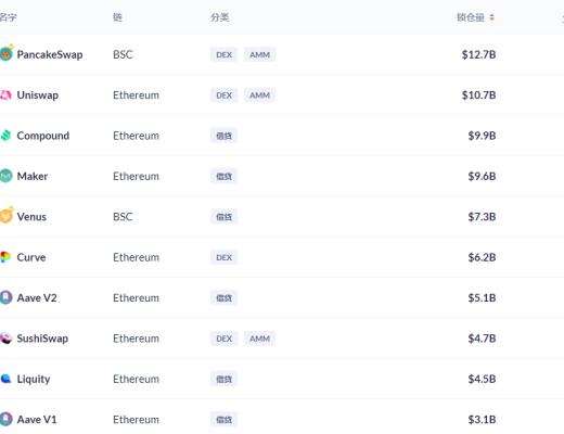金色DeFi日報 | DeFi總鎖倉量突破1000億美元