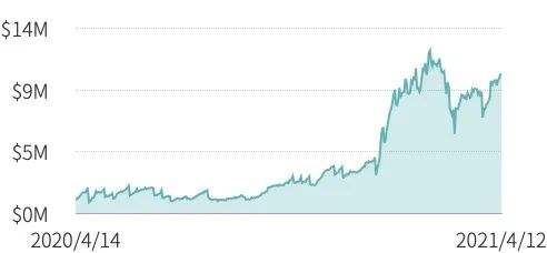 第一季度DeFi保險僅覆蓋 DeFi 總鎖倉價值的0.69％