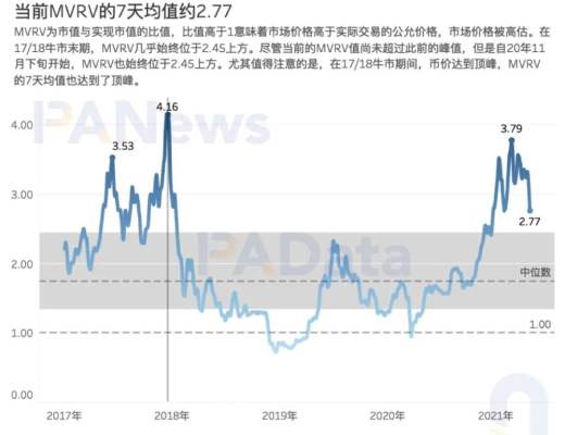 7項指標前瞻BTC走勢：指標大都未突破前高 市場價格被高估程度降低