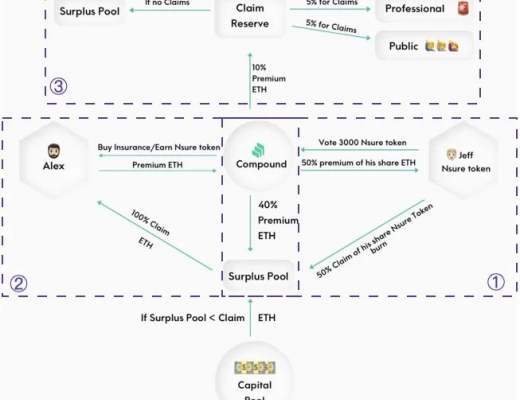 第一季度DeFi保險僅覆蓋 DeFi 總鎖倉價值的0.69％