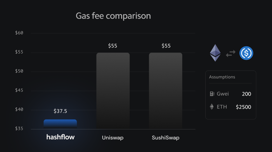 3分鐘了解DeFi專業做市商協議Hashflow