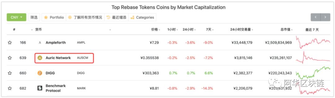 市值僅次於AMPL的算法穩定幣Auric 如何把黃金帶入 DeFi