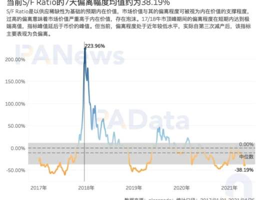 7項指標前瞻BTC走勢：指標大都未突破前高 市場價格被高估程度降低