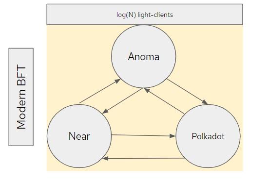 覓新 | Anoma Network ：受Coinbase 等青睞的隱私公鏈