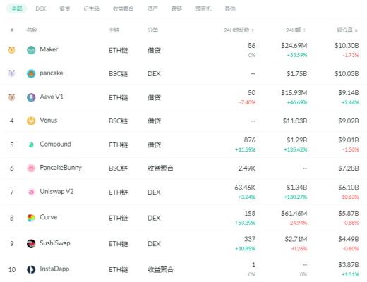 金色DeFi日報 | DeFi基准利率回升至7.22%