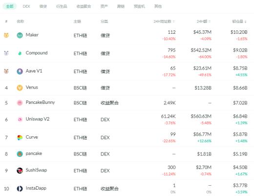 金色DeFi日報 | AMPL總供應量升至4億枚