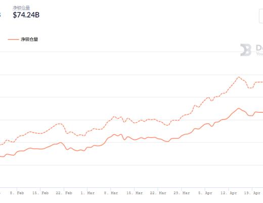 金色DeFi日報 | DeFi基准利率回升至7.22%