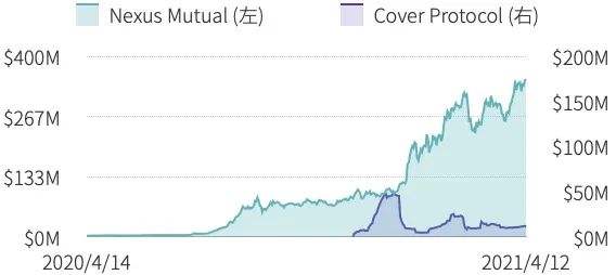 第一季度DeFi保險僅覆蓋 DeFi 總鎖倉價值的0.69％