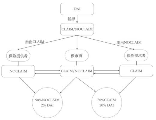 第一季度DeFi保險僅覆蓋 DeFi 總鎖倉價值的0.69％