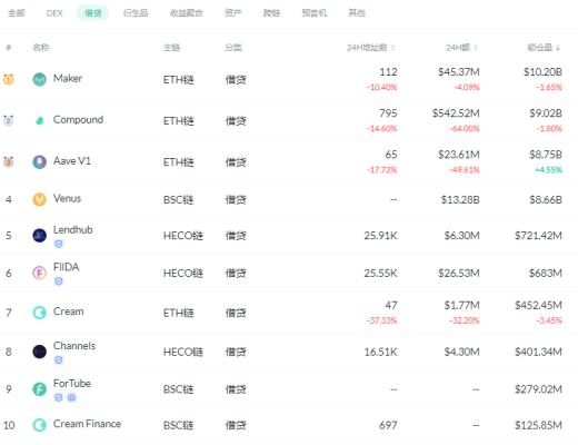 金色DeFi日報 | AMPL總供應量升至4億枚