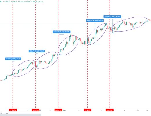 金色趨勢丨以史鑑今 BTC將迎來超40%漲幅？