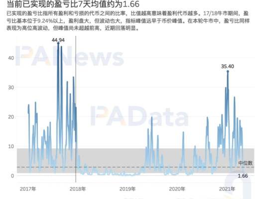 7項指標前瞻BTC走勢：指標大都未突破前高 市場價格被高估程度降低