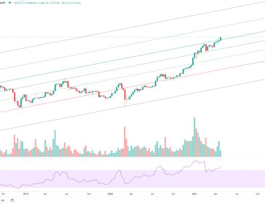 金色趨勢丨以史鑑今 BTC將迎來超40%漲幅？