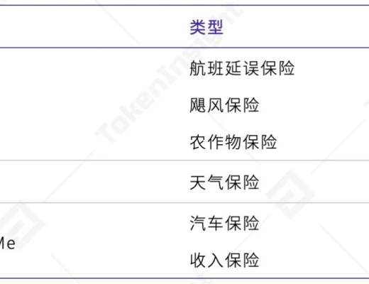 第一季度DeFi保險僅覆蓋 DeFi 總鎖倉價值的0.69％