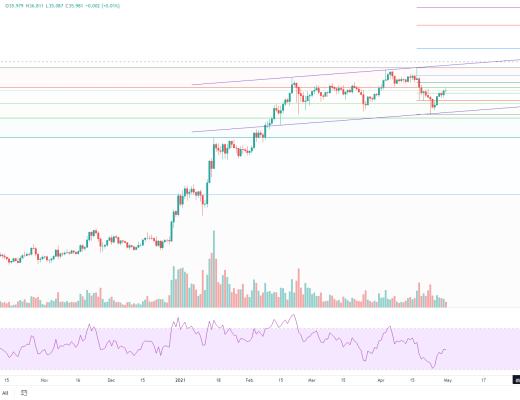 金色趨勢丨以史鑑今 BTC將迎來超40%漲幅？