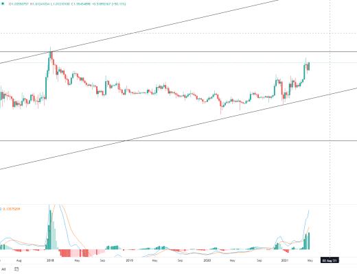 金色趨勢丨以史鑑今 BTC將迎來超40%漲幅？