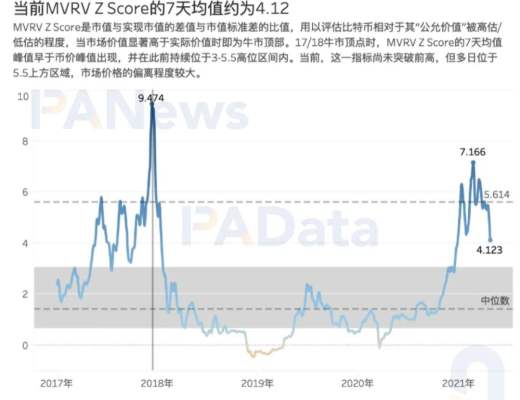 7項指標前瞻BTC走勢：指標大都未突破前高 市場價格被高估程度降低