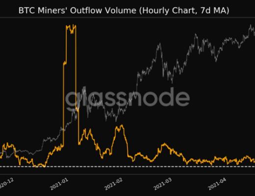 比特幣從礦工錢包中流出量驟降至多月以來的低點 看漲信號？