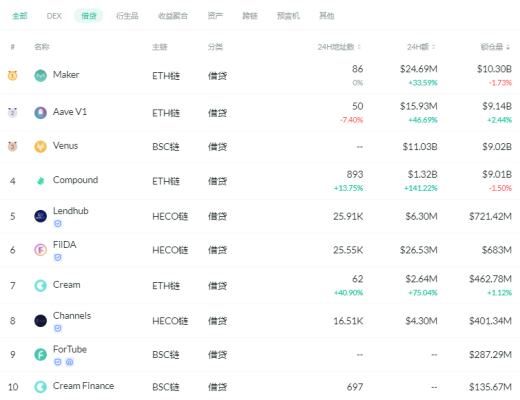 金色DeFi日報 | DeFi基准利率回升至7.22%