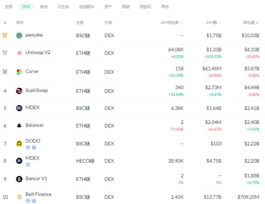 金色DeFi日報 | DeFi基准利率回升至7.22%