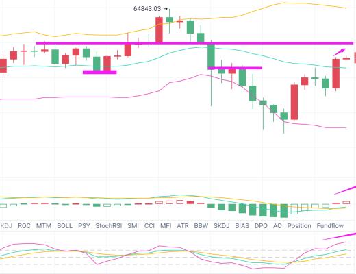 比特幣資訊：比特幣日內漲幅5000點 多頭回暖或再破新高