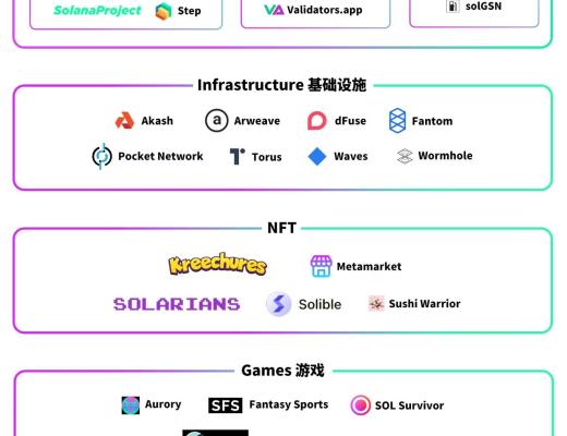 圖解Solana生態百大應用：DeFi、基礎設施等八大領域全线擴張