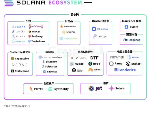 圖解Solana生態百大應用：DeFi、基礎設施等八大領域全线擴張