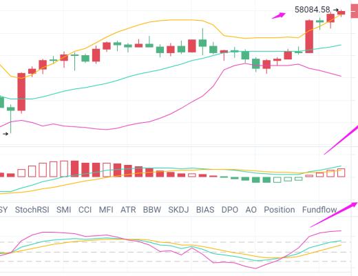 比特幣資訊：比特幣日內漲幅5000點 多頭回暖或再破新高