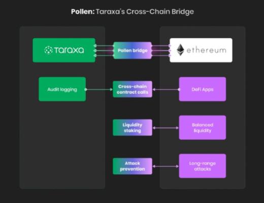 Taraxa的跨鏈橋：Pollen介紹