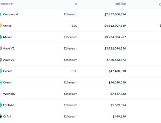 DeFi周刊 | DeFi總鎖倉量突破1100億美元 創歷史新高