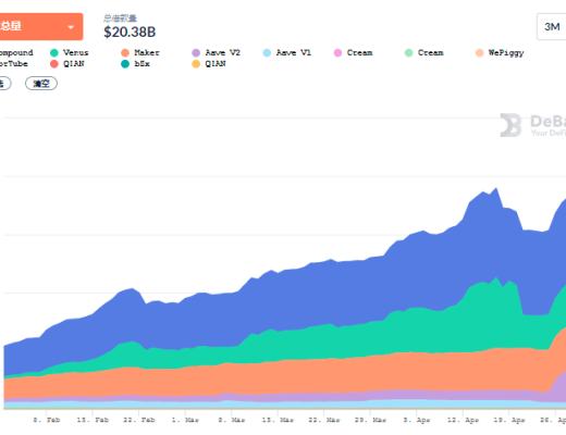 DeFi周刊 | DeFi總鎖倉量突破1100億美元 創歷史新高