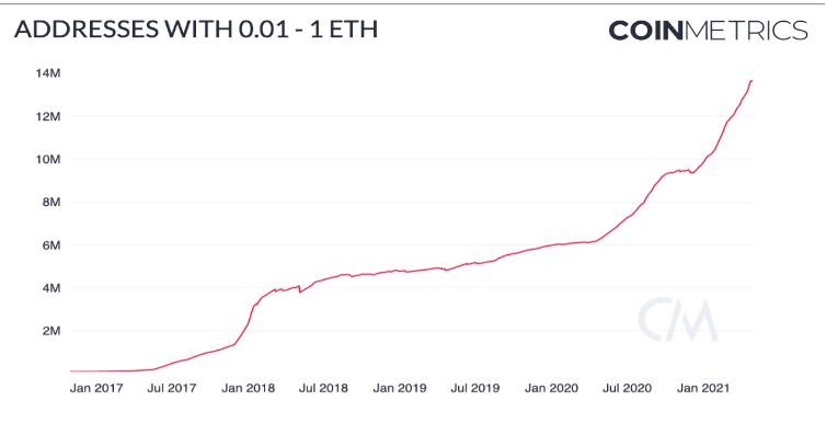 Coin Metrics：機構是此次ETH上漲的主要推動者