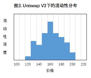 首發 | 歐易OKEx研究院：商榷Uniswap V3幾個爭議問題