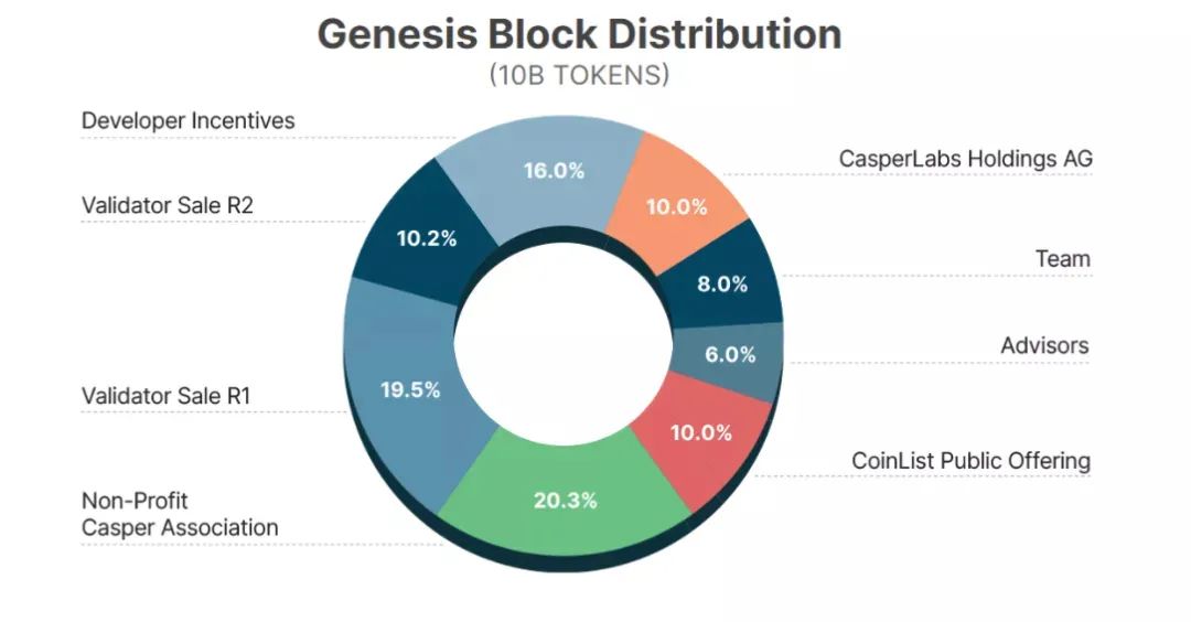 企業級公鏈Casper真的能夠解決“不可能三角”問題嗎？