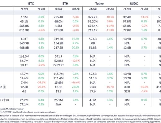 Coin Metrics：機構是此次ETH上漲的主要推動者