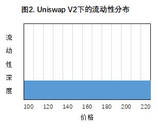 首發 | 歐易OKEx研究院：商榷Uniswap V3幾個爭議問題