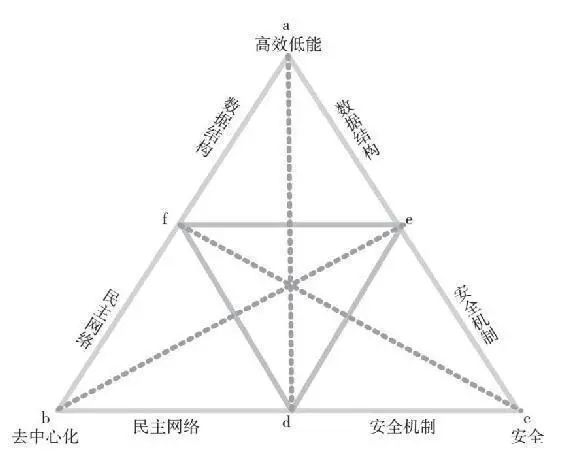 企業級公鏈Casper真的能夠解決“不可能三角”問題嗎？