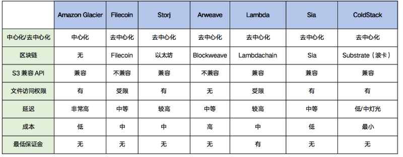 ColdStack：聚合去中心化雲存儲的服務平臺