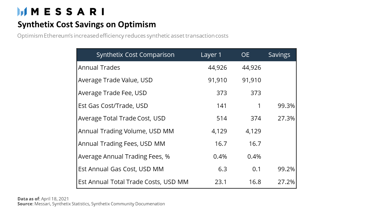 一文細說Synthetix將成敗寄托於Optimism是否是正確的選擇
