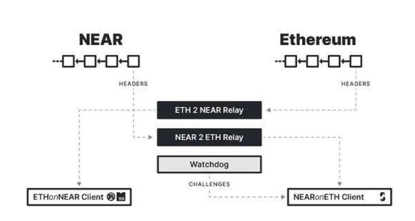 以太坊2.0前夜 Near的彩虹橋在下一盤怎樣的大棋？