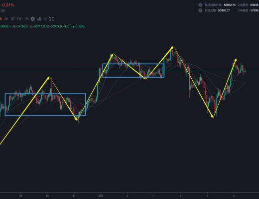 5.6 震蕩中 我目前策略轉為交易級別內部出結構做空 當前小兄弟狂舞的時候