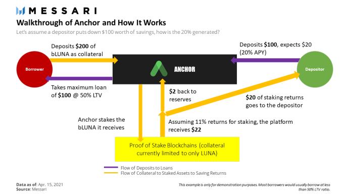 Terra：進入主流應用的DeFi巨人