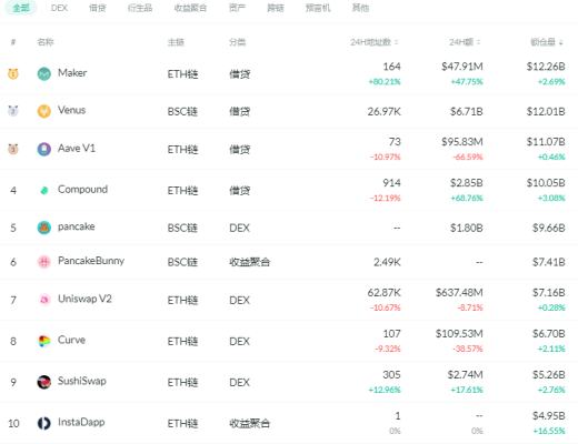 金色DeFi日報 | Uniswap V3主網已啓動