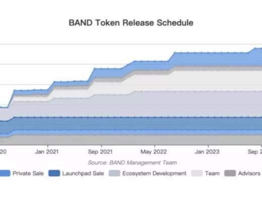 一分鐘速覽紅杉投資的區塊鏈預言機 Band Protocol